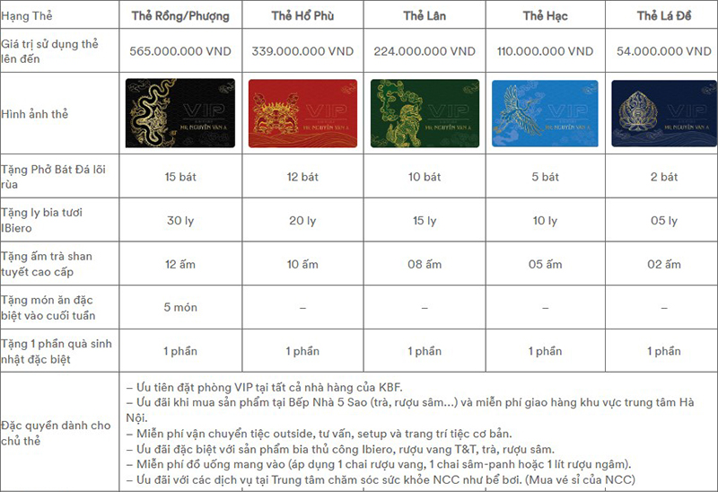 KBF Group – Hành trình 10 năm vươn mình cùng non sông và Dấu ấn thẻ VIP tri ân Các hạng thẻ & ưu đãi đặc quyền